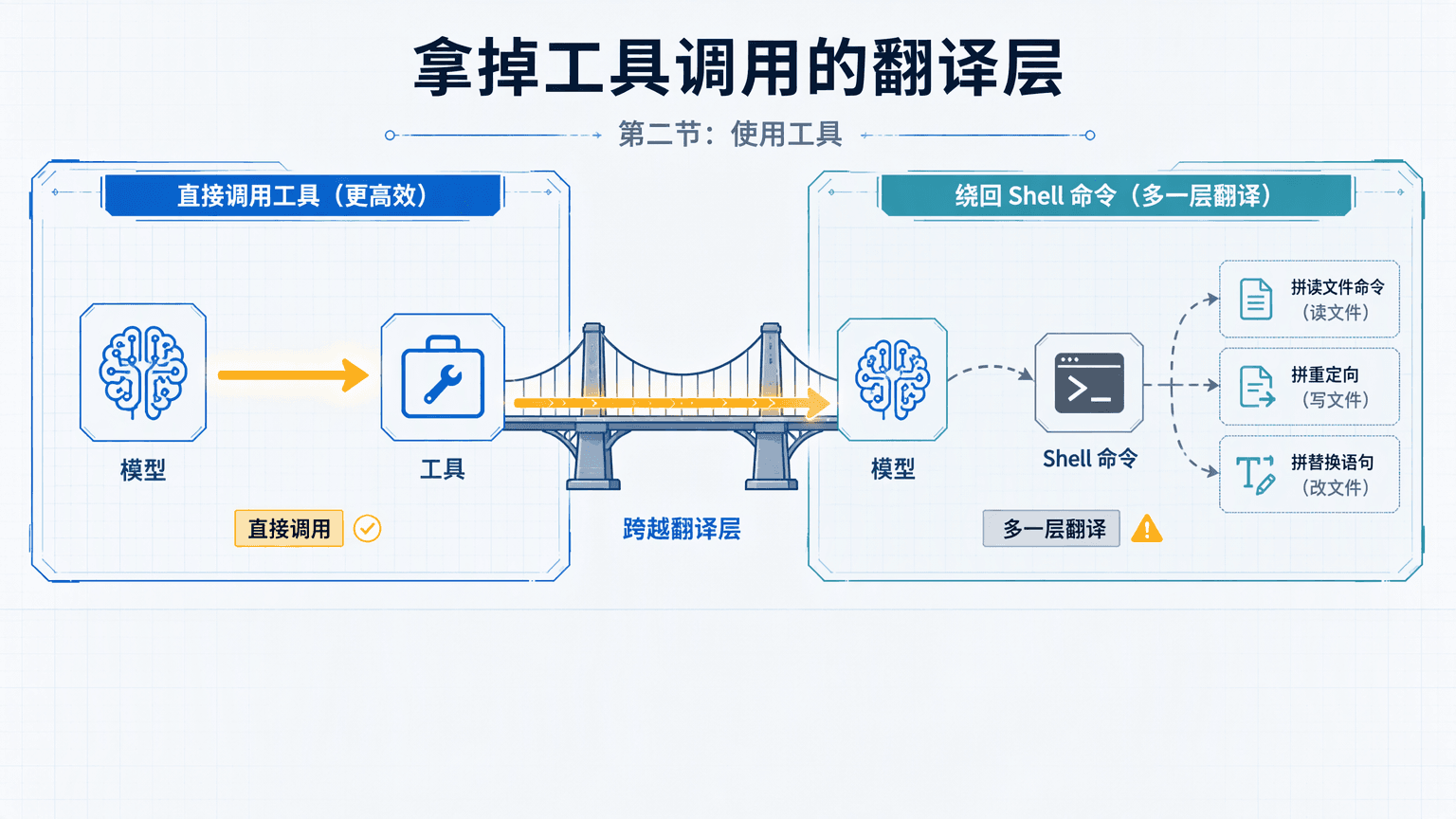 从零学习 Claude Code：让模型直接调用工具（2）