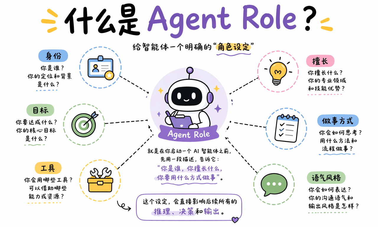 什么是 Agent Role？给 AI 智能体一个明确的角色设定