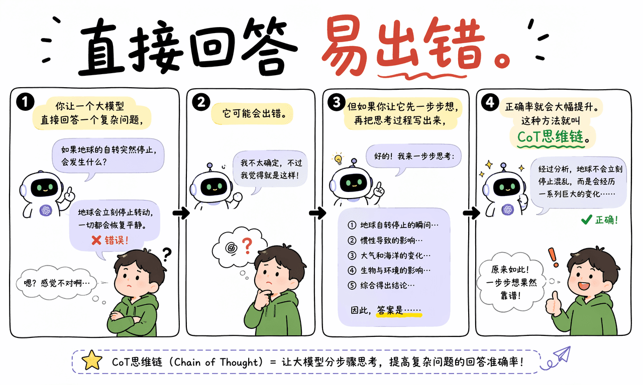 CoT 思维链是什么？一句话让大模型推理能力暴涨