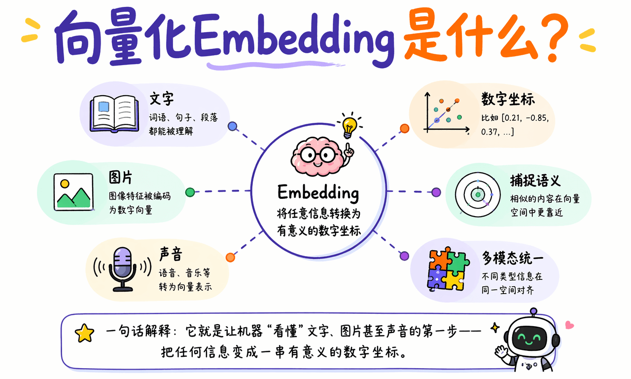 Embedding 是什么？文字变坐标，机器读懂语义的第一步
