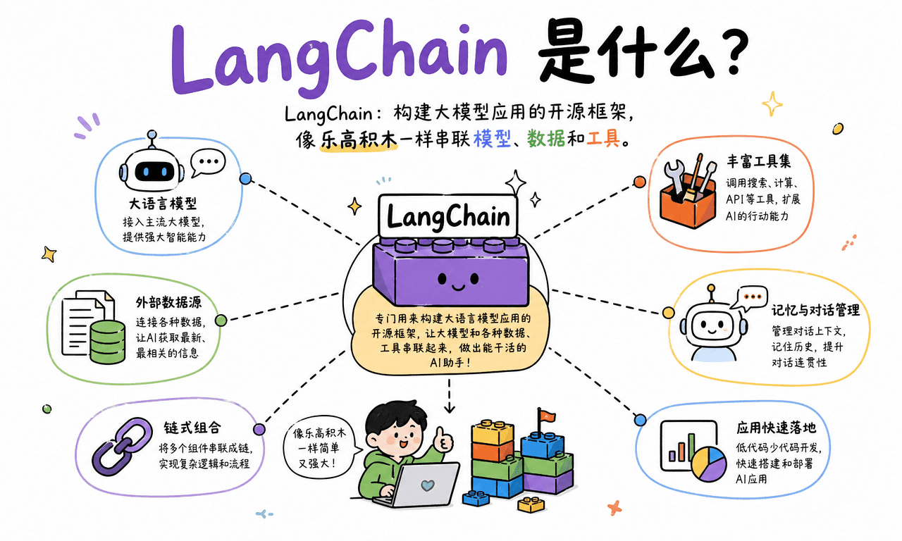 什么是 LangChain？一次讲清它的链、代理和记忆