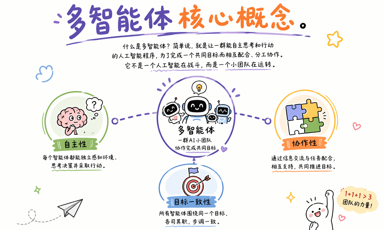 什么是多智能体？AI 也开始组队协作了