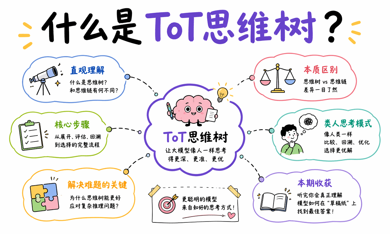 ToT 思维树是什么？大模型像人类一样画决策树