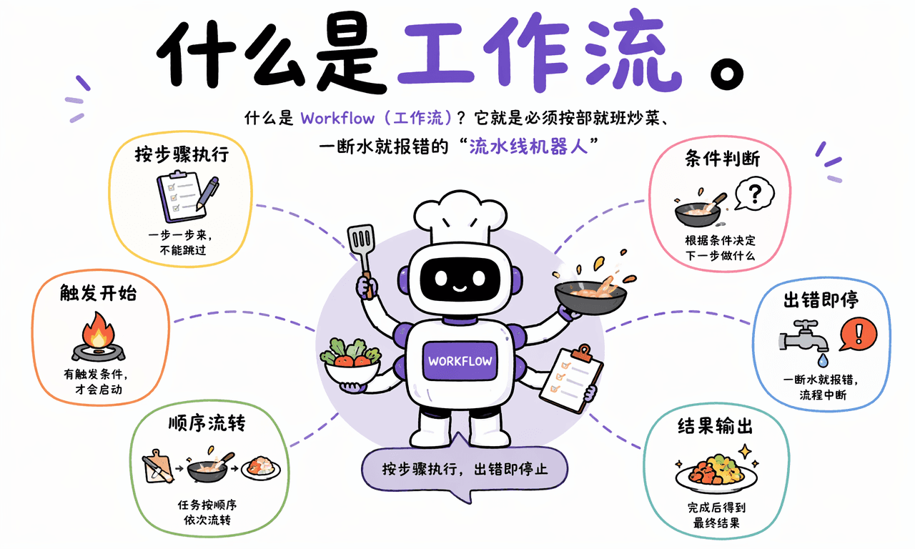 工作流到底是什么？用炒菜比喻一次讲清它的自动化原理