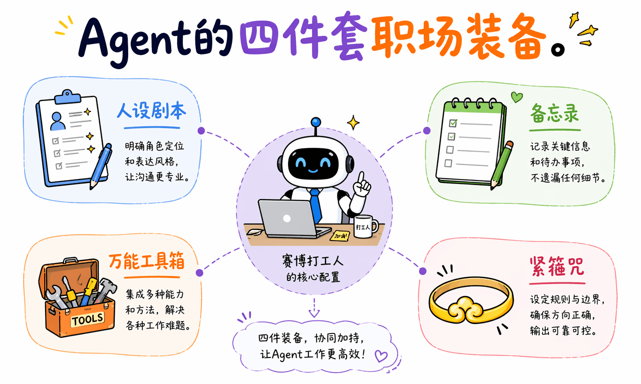 Agent 核心四件套:人设、记忆、工具、安全,如何让 AI 真正干活