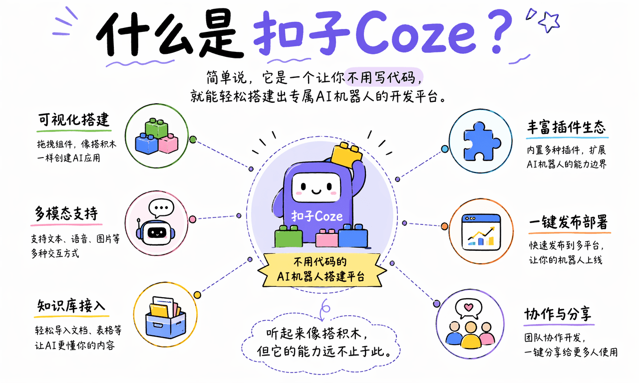 扣子 Coze 是什么?不写代码,普通人如何搭建专属 AI 机器人