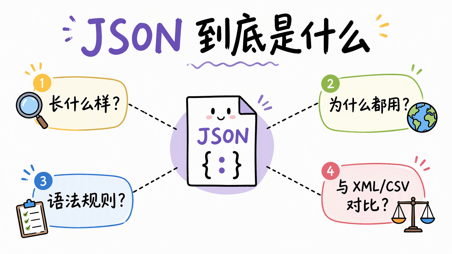 JSON 是什么?一次讲清语法规则和流行原因