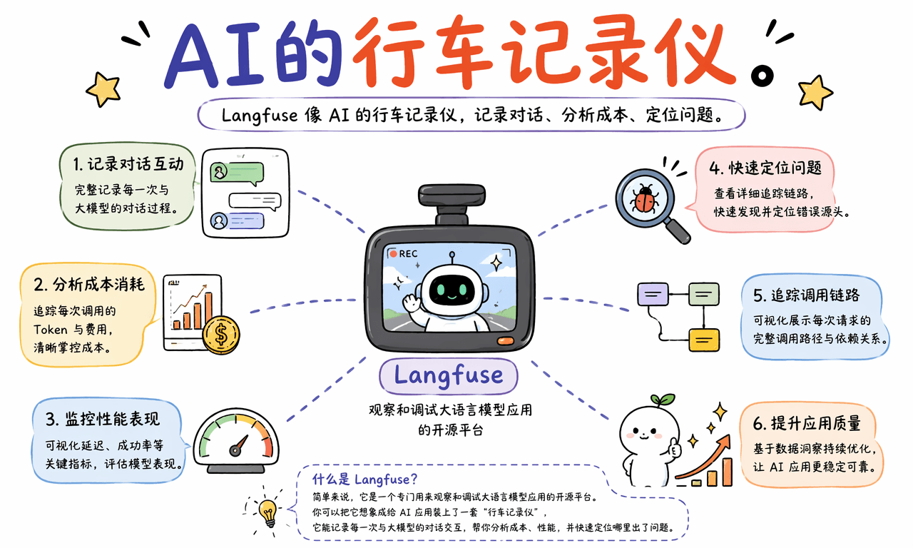 Langfuse:给你的 AI 应用装上“行车记录仪”,告别盲目调试
