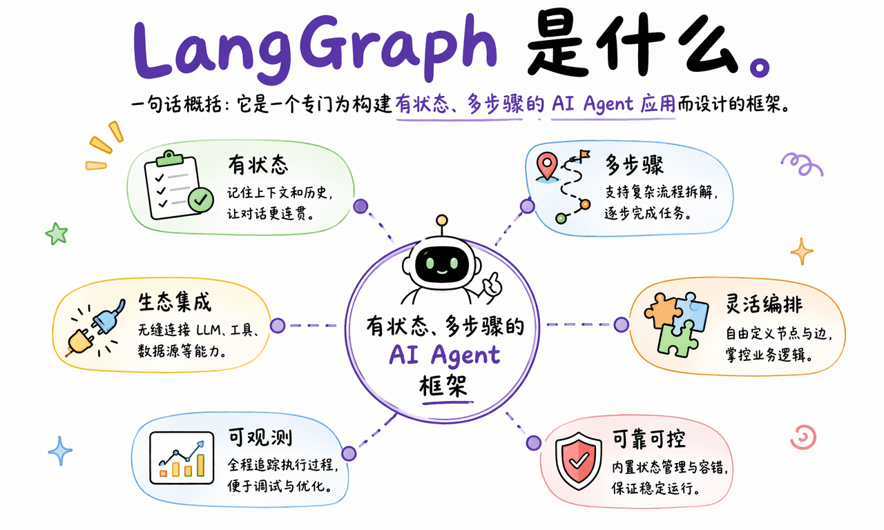 什么是 LangGraph?为什么它能让 AI 从一问一答进化成智能体