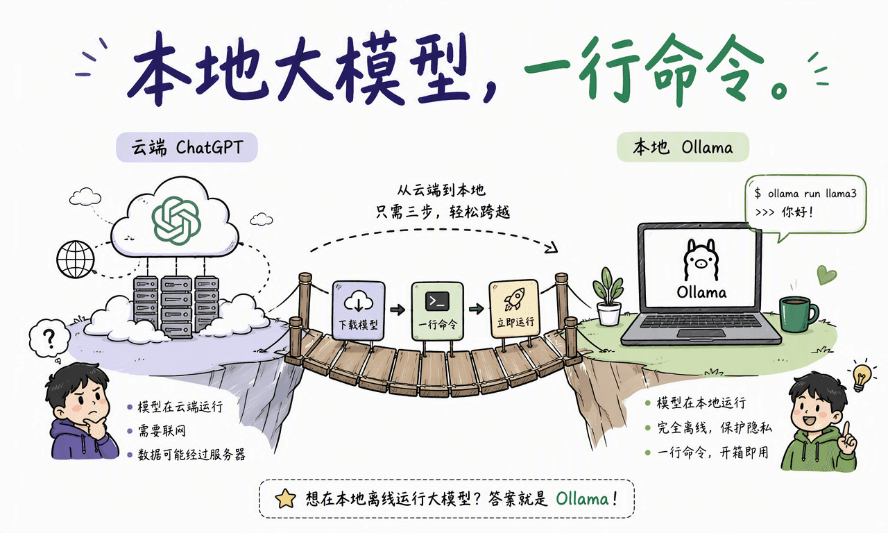 Ollama 是什么?一行命令在本地运行大模型