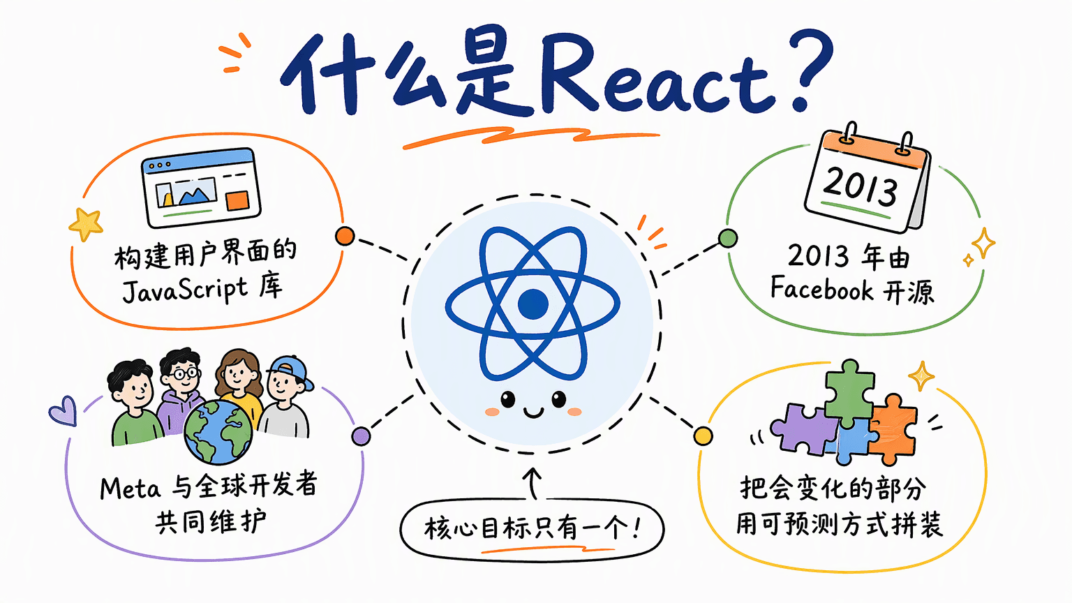 什么是 React?一次讲清组件、状态和界面更新逻辑