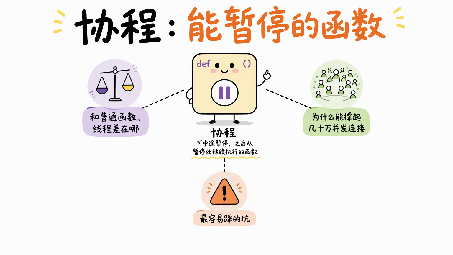 白底手绘图:中心是带暂停符号的函数小块,三条虚线辐射出与普通函数、线程的差别,几十万并发连接,以及常见坑等要点