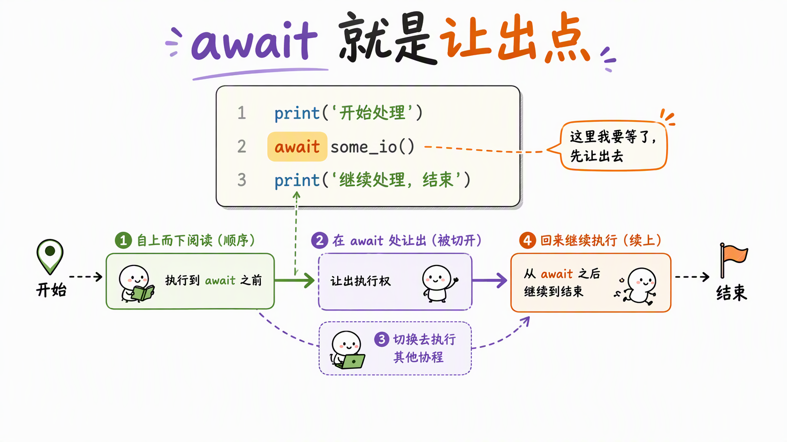 线性流程图:示意代码自上而下阅读,在 await 处被切开,中间插入另一段协程执行,之后再回来继续到结束