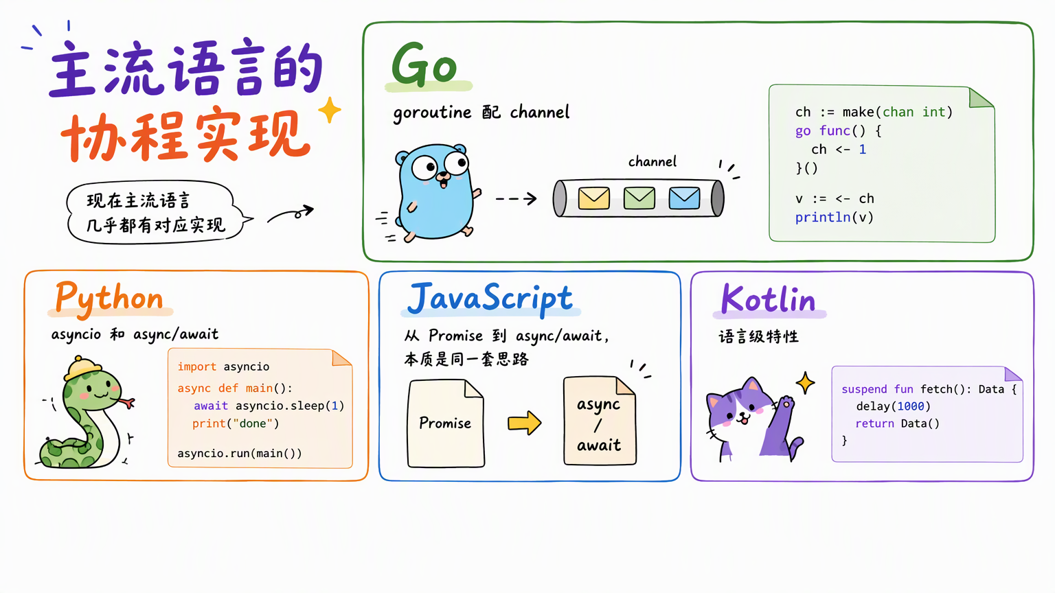 四格模块网格:Go 的 goroutine 配 channel、Python 的 asyncio 与 async/await、JavaScript 从 Promise 到 async/await、Kotlin 的语言级特性
