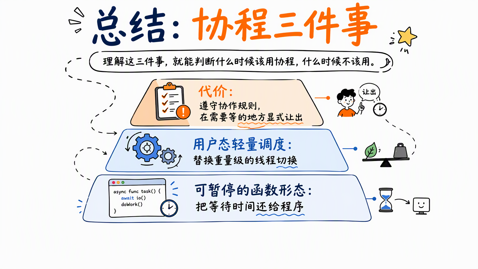三层递进结构:底层是可暂停的函数形态把等待时间还给程序,中层是用户态轻量调度替换重量级线程切换,顶层是必须遵守协作规则并显式让出的代价