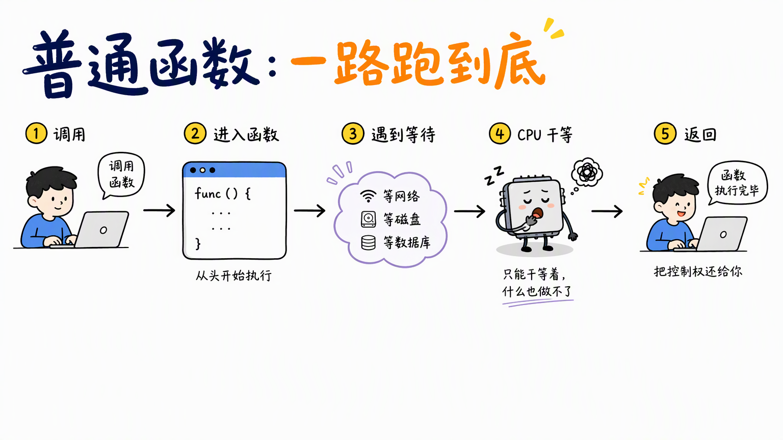 横向线性流程:调用→进入函数→遇到等网络、磁盘、数据库→CPU 干等空转→返回,末段用暂停的 CPU 小人表现浪费的等待