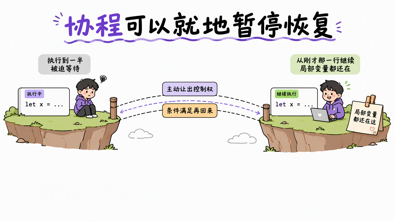 桥接结构:左岸执行到一半被等待卡住,桥上主动让出控制权、条件满足再回来,右岸从刚才那一行继续且局部变量都还在