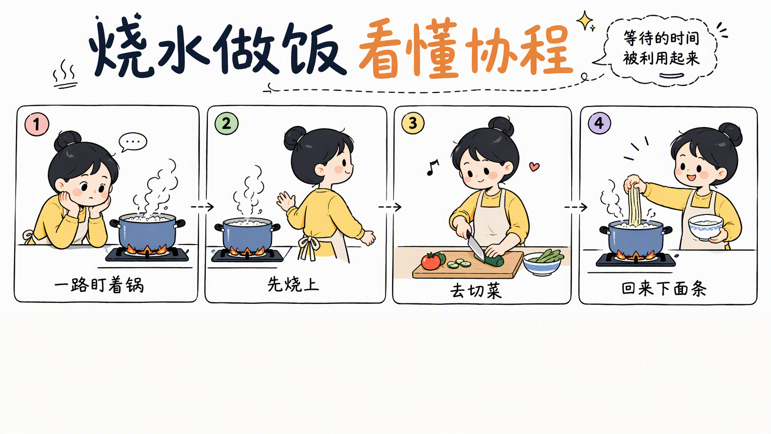 四格做饭分镜:一路盯着锅等水开→先把水烧上→转头去切菜→水开了回来下面条