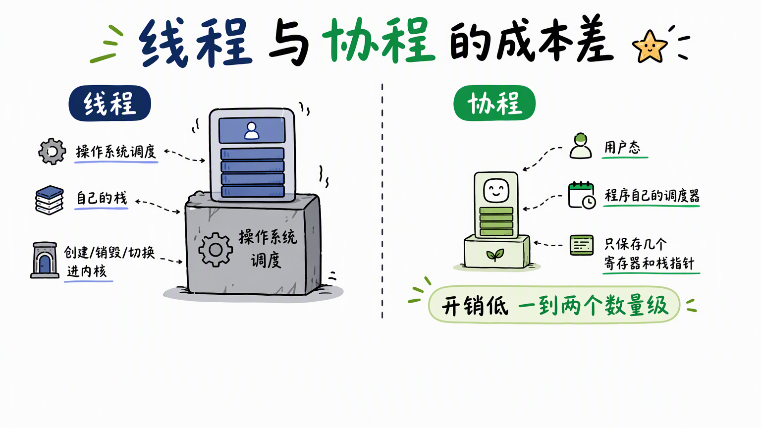 左右对比图:左侧线程由操作系统调度、自带栈、切换要进内核成本高;右侧协程在用户态、由程序自己的调度器管理、只保存寄存器和栈指针