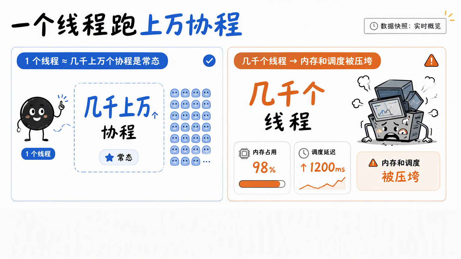 两张仪表盘式数据卡:一个线程里跑几千上万个协程是常态;开几千个线程会把内存和调度压垮