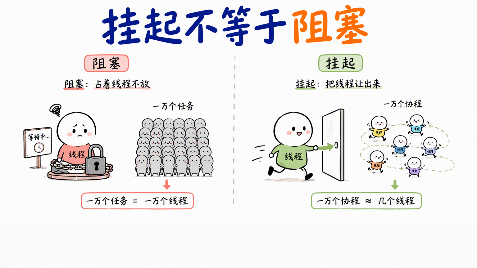 左右对比图:左侧阻塞是线程被占住、一万个任务要一万个线程;右侧挂起是线程让出去跑别的协程、一万个协程只要几个线程