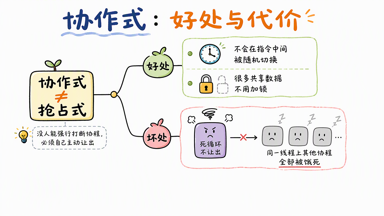 树状分支图:根节点是协作式而非抢占式,上支好处为共享数据不用加锁,下支坏处为死循环不让出会饿死同线程其他协程