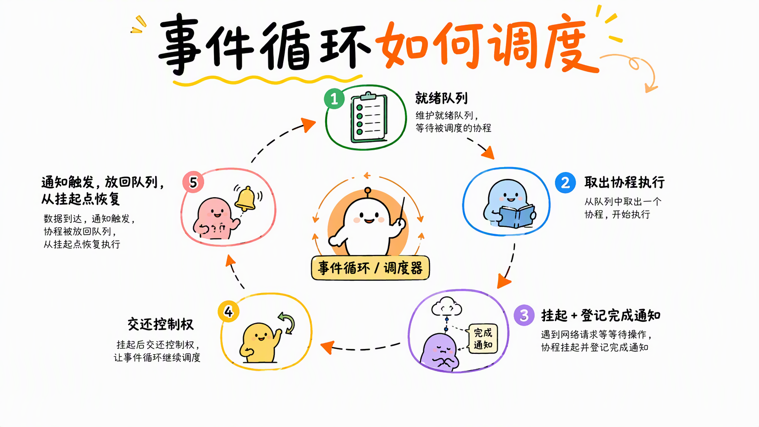环形闭环图:就绪队列→取出协程执行→遇到网络请求挂起并登记完成通知→交还控制权→通知触发→放回队列→从挂起点恢复
