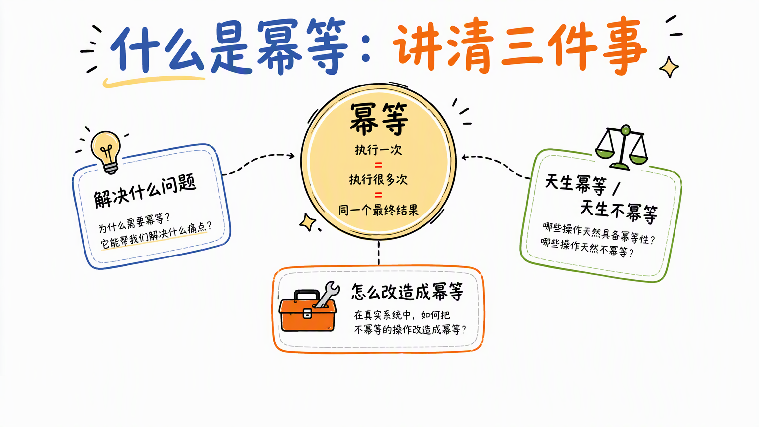 中心圆形写幂等定义,三条虚线向外辐射本次要讲的三件事