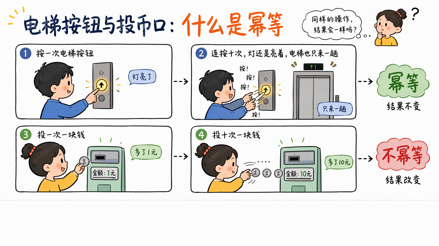 四格分镜对比:电梯按钮按一次与按十次灯都亮、电梯只来一趟;投币一次与十次金额递增