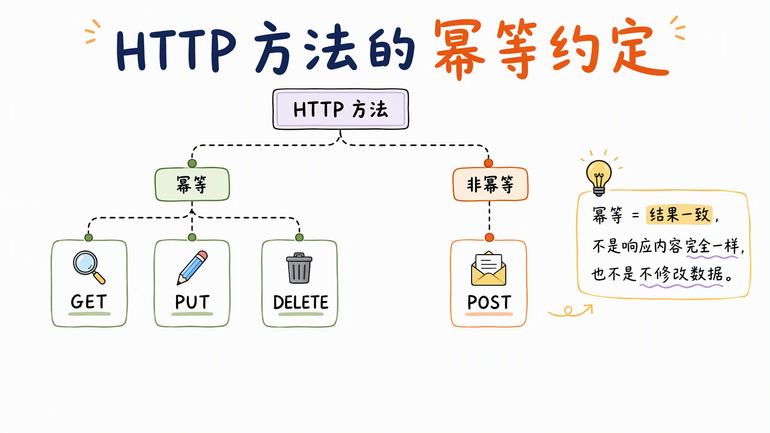 树状分类:HTTP 方法分两支,幂等一侧挂 GET、PUT、DELETE,非幂等一侧挂 POST