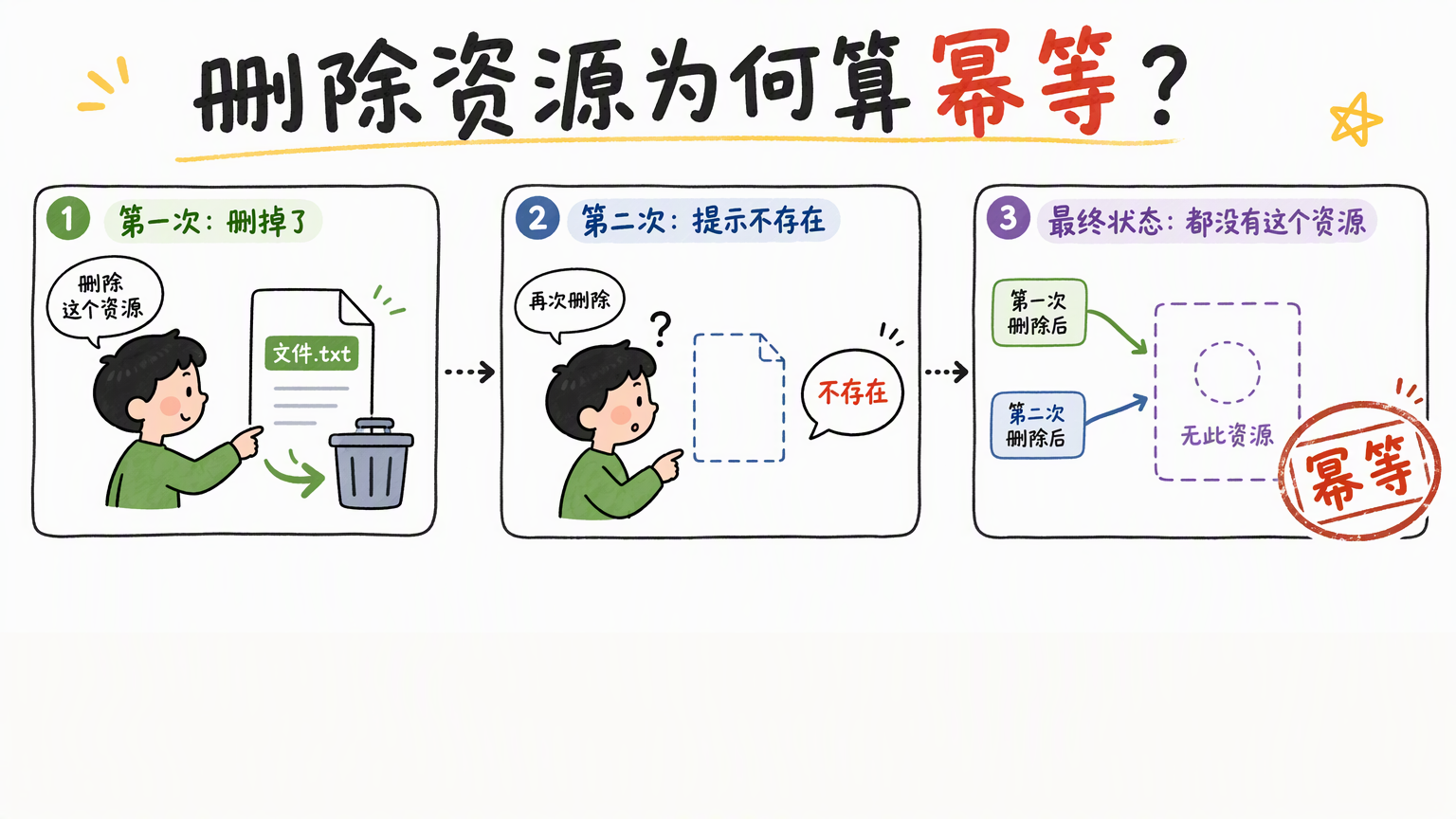 三格分镜:第一次删除成功、第二次提示不存在、两次最终状态都是没有该资源