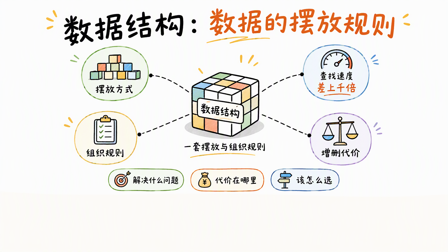 手绘数据方块向四周辐射摆放方式、组织规则、查找速度与增删代价四个要点,下方三枚小标签写解决什么问题、代价在哪里、该怎么选