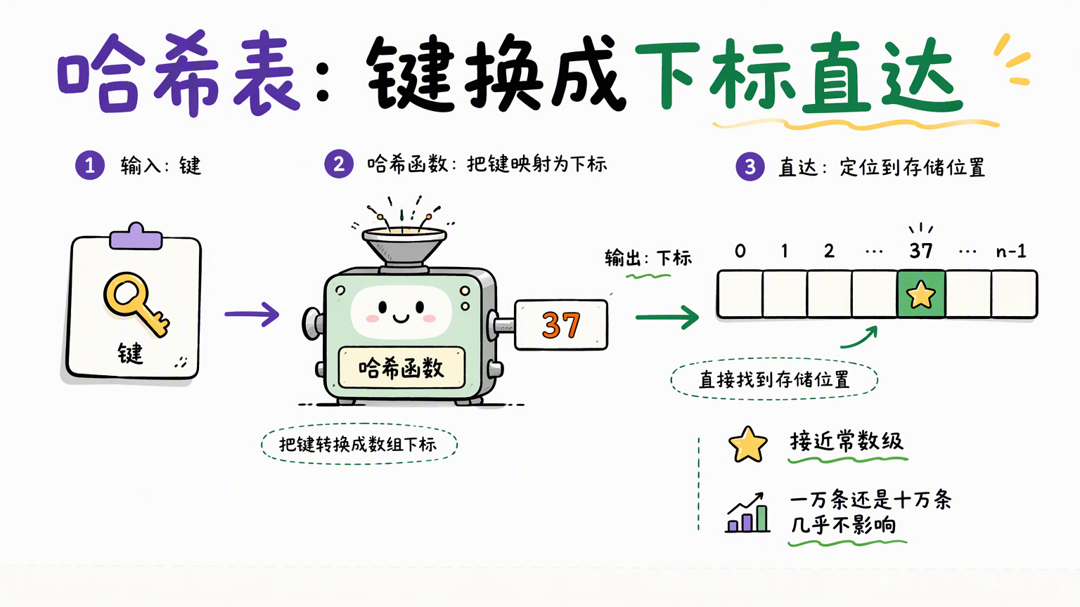 键进入手绘哈希函数小机器后输出下标数字,箭头直达数组格子中的存储位置