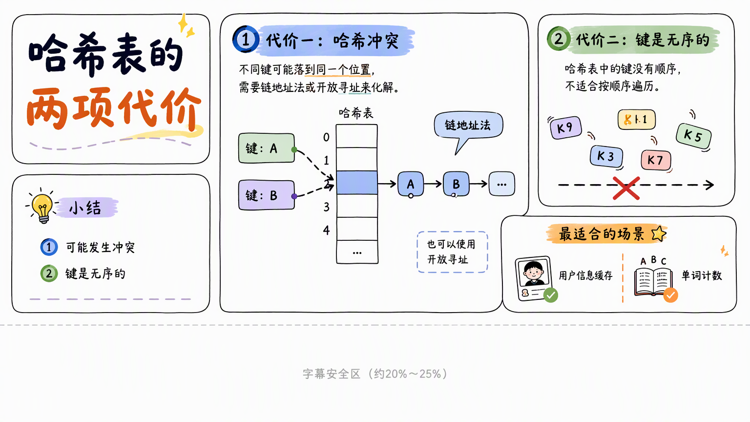 三张卡片:两个键撞进同一格子并用链地址法挂出节点、打乱顺序的键、用户信息缓存与单词计数场景