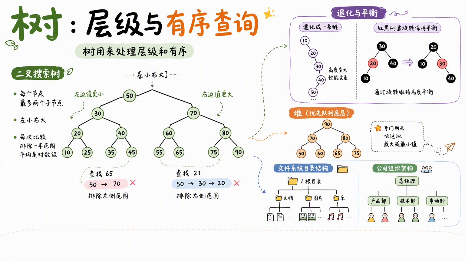 树状分支图标注左小右大,旁侧对比退化成一条链的树与靠旋转恢复平衡的树,另附堆与文件目录、组织架构图标
