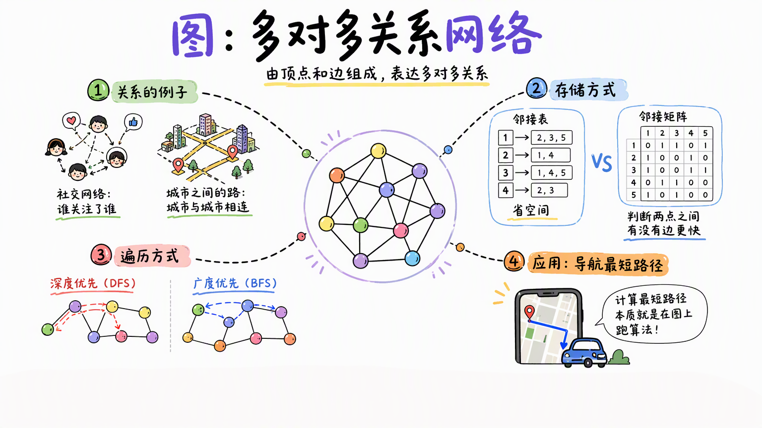 顶点与连线构成的关系网,向外辐射社交关注、城市道路、邻接表与邻接矩阵、深度与广度优先遍历、导航最短路径