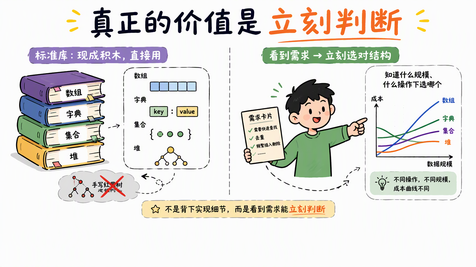 左侧厚本子与现成标准库图标对比,右侧人看到需求卡片立刻指向正确结构并配成本曲线