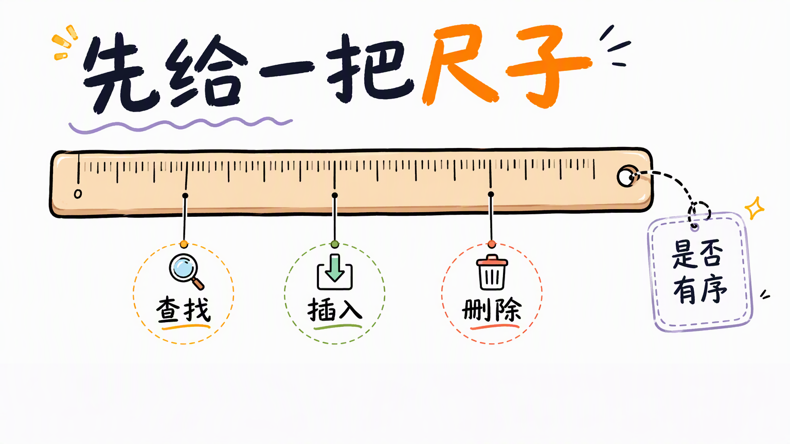 手绘刻度尺标出查找、插入、删除三个刻度,尺子尾部挂一个是否有序的小标签