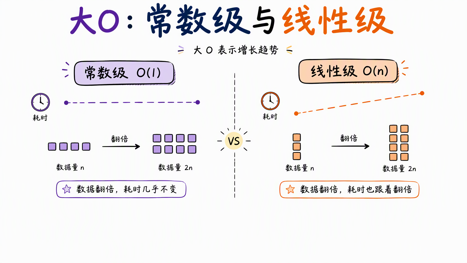 常数级水平虚线与线性级上扬斜线对比,顶部标注大O表示增长趋势