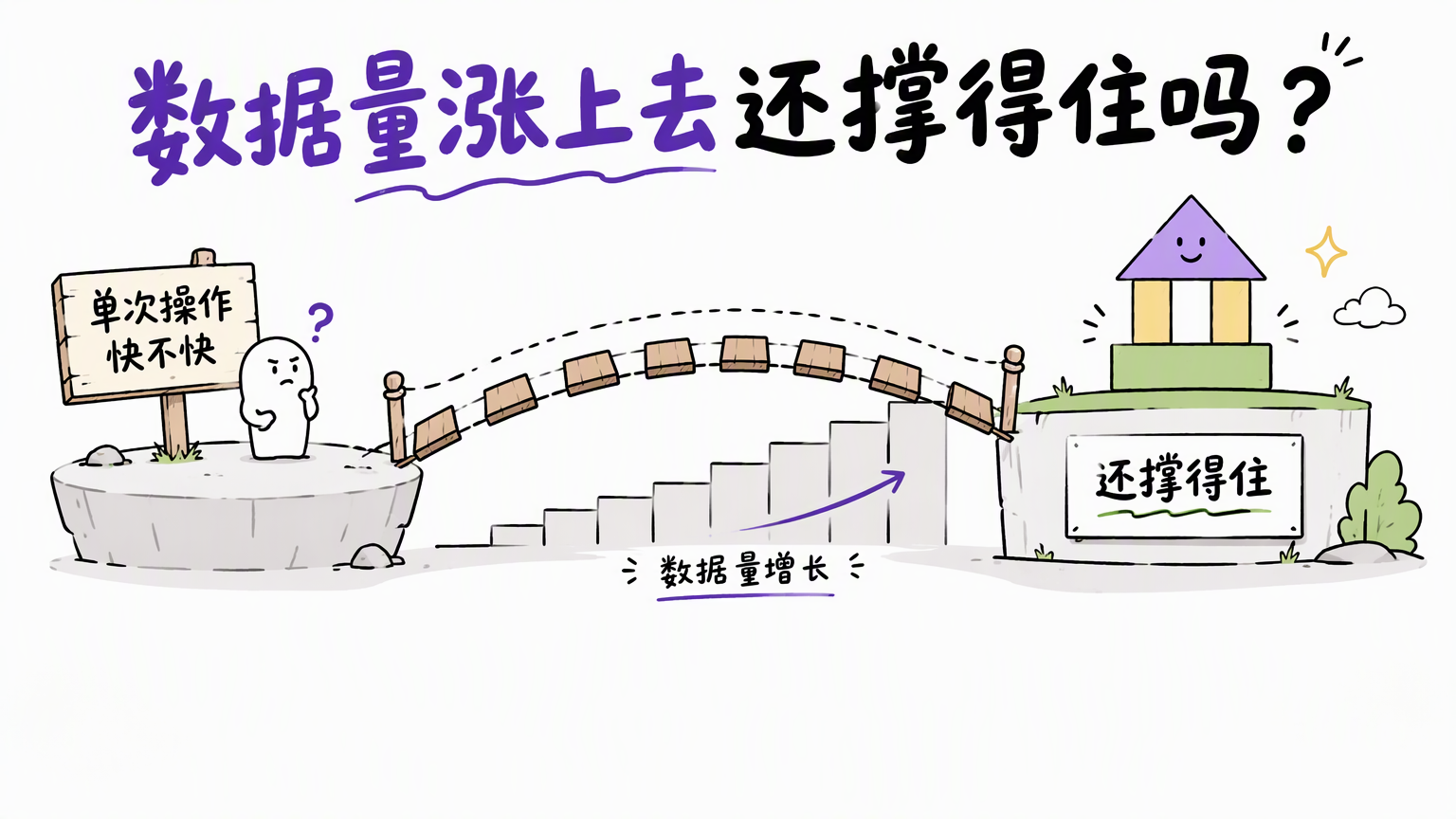 写着单次操作快的小牌子,小桥跨过数据量增长的台阶,右侧稳住平台标注还撑得住
