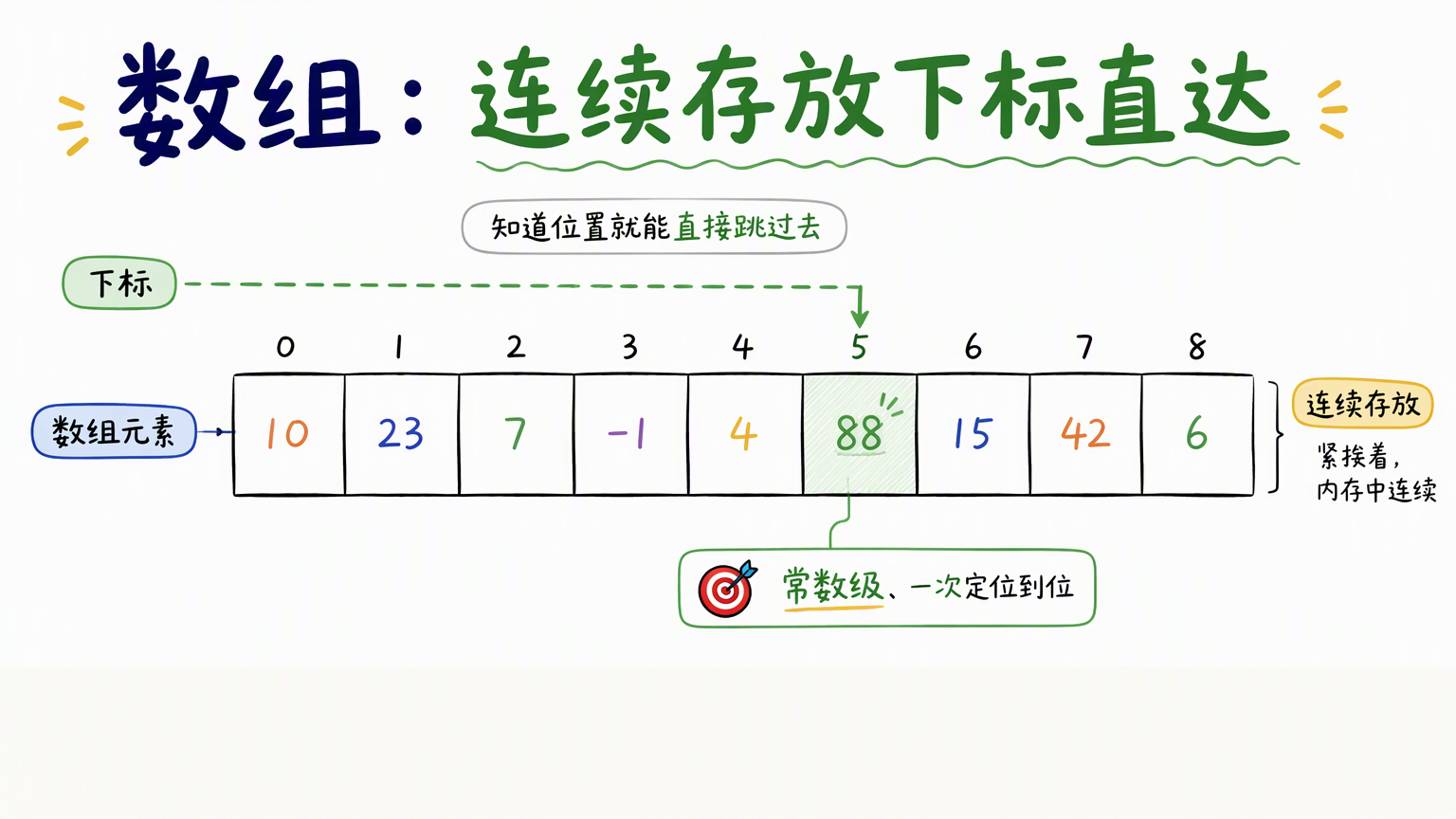 一排连续紧挨的方格表示内存中的数组,方格上方标注下标,箭头从下标直接跳到目标方格