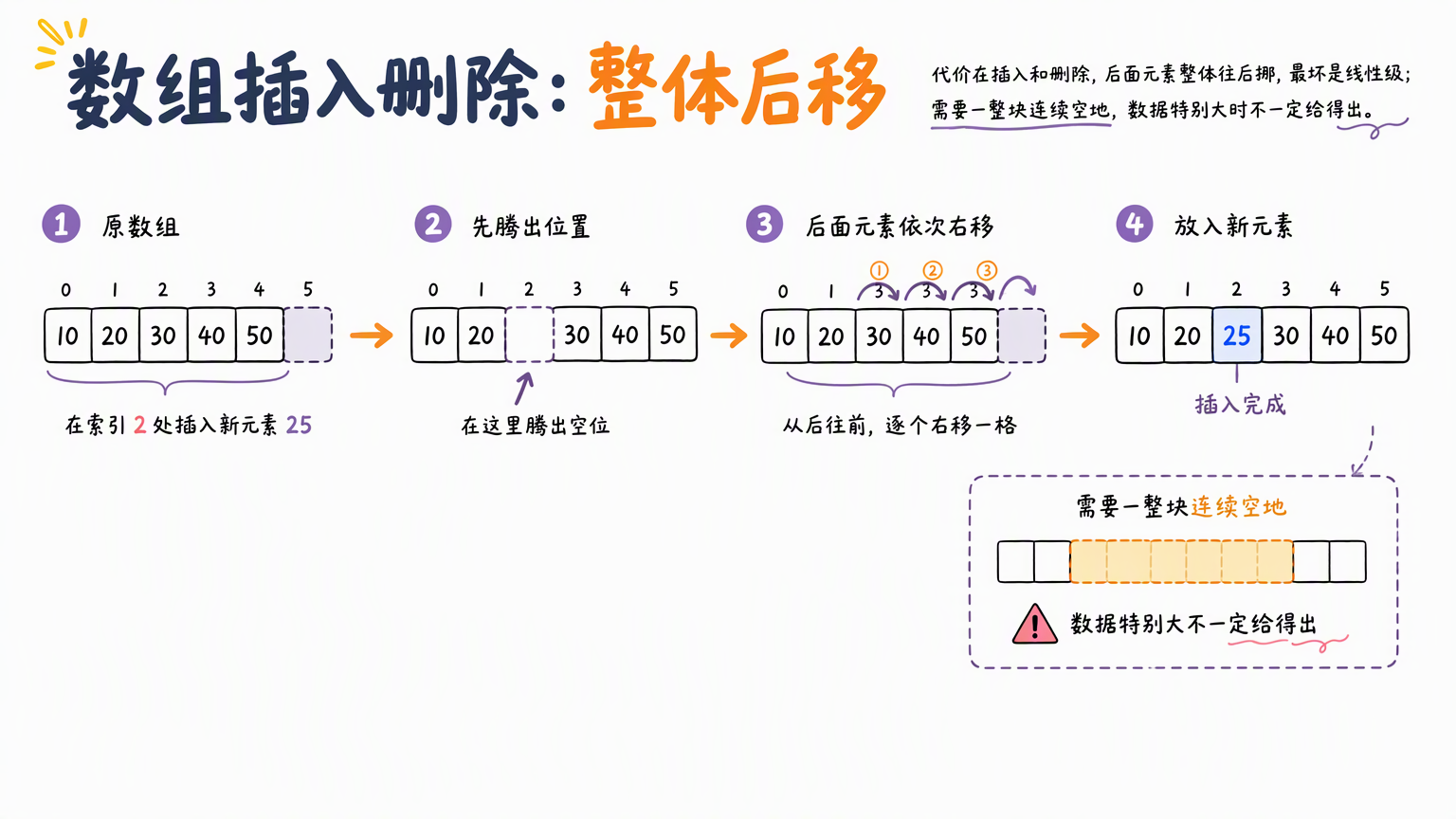 插入时腾出空格、后面元素依次右移一格,侧面虚线框提示需要一整块连续空地