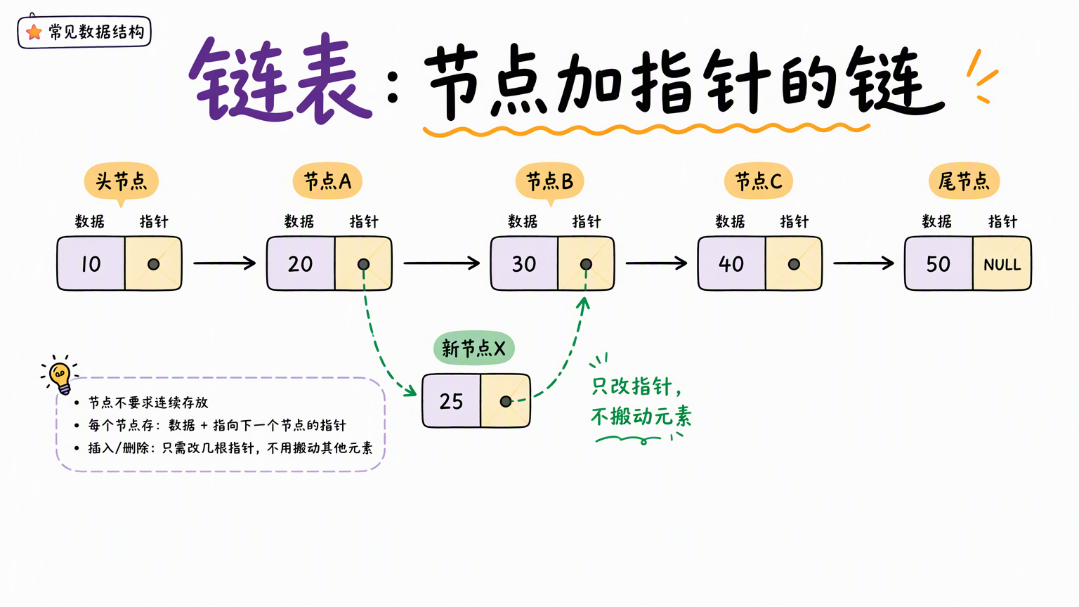 分散节点用箭头串成链,节点分数据格与指针格,绕行的新箭头接入表示只改指针不搬元素