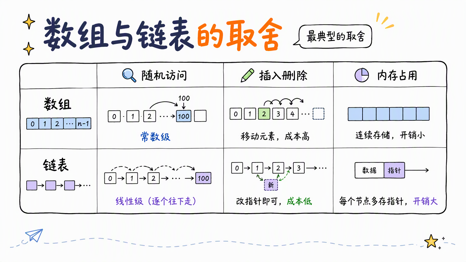 数组与链表在随机访问、插入删除、内存占用上的强弱对比表格,下方点出最典型的取舍