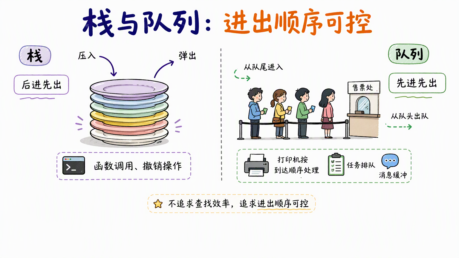 左侧一摞盘子只从顶端进出标后进先出,右侧任务卡片从队尾进队头出标先进先出