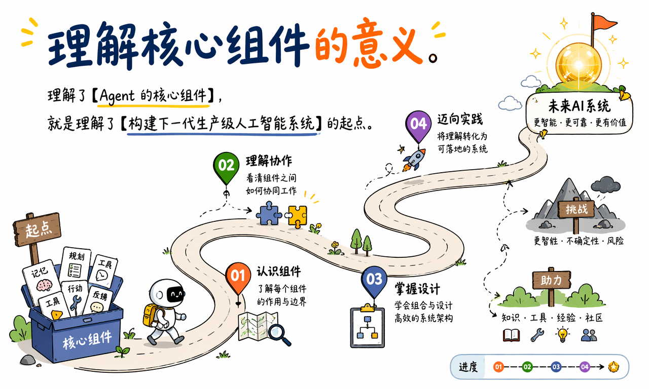 理解核心组件的意义