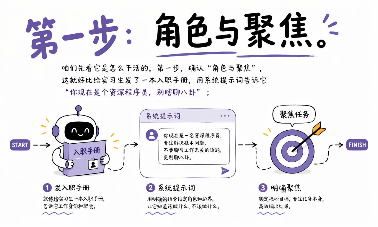 第一步:角色与聚焦
