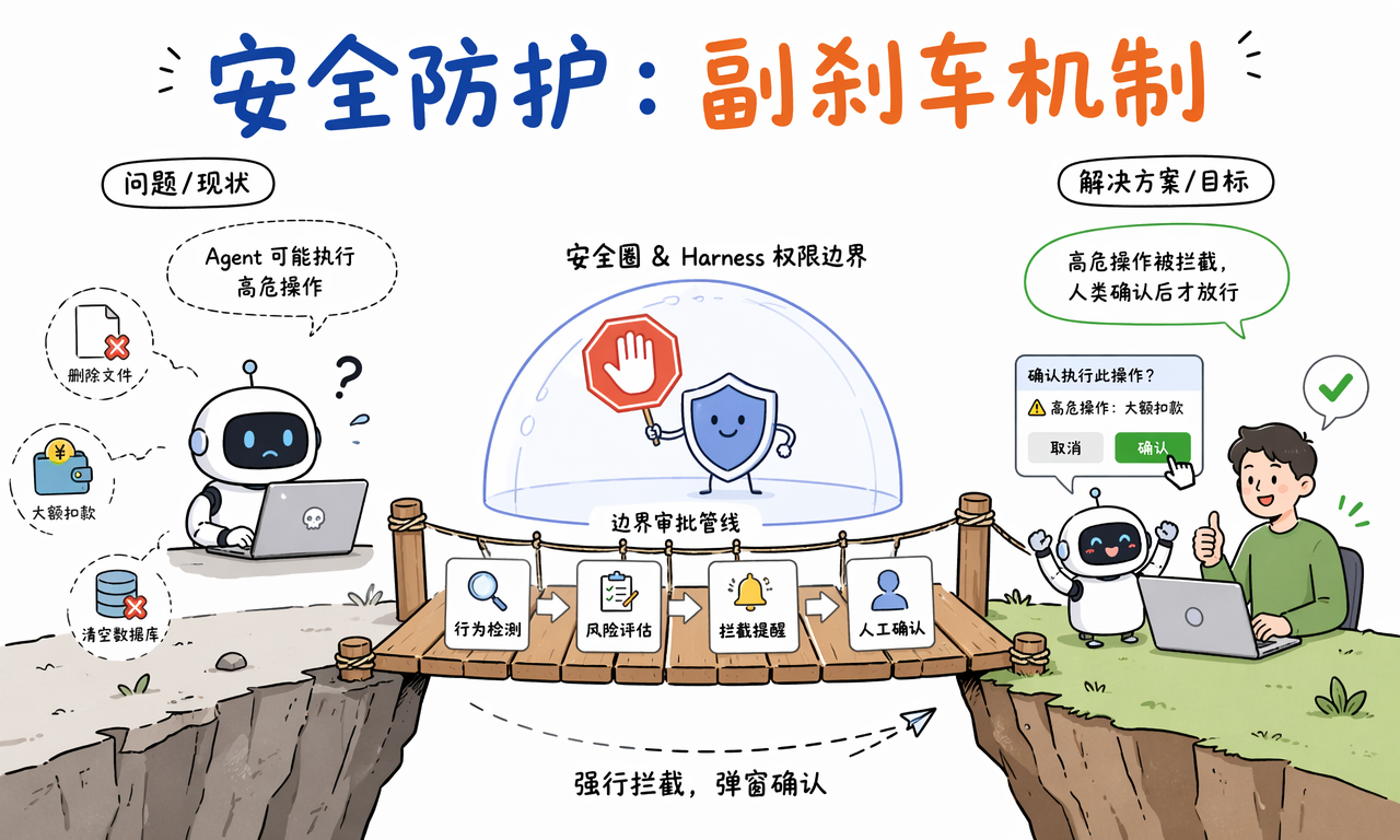 安全防护:副刹车机制