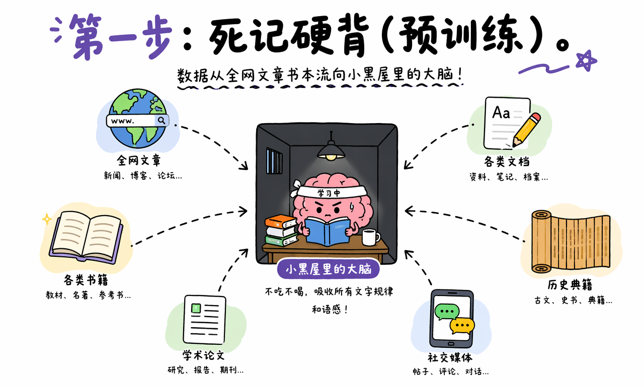 预训练:死记硬背全人类文本规律