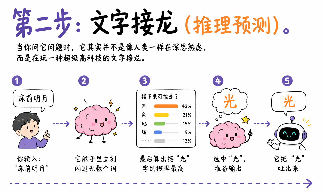 推理预测:计算下一个词